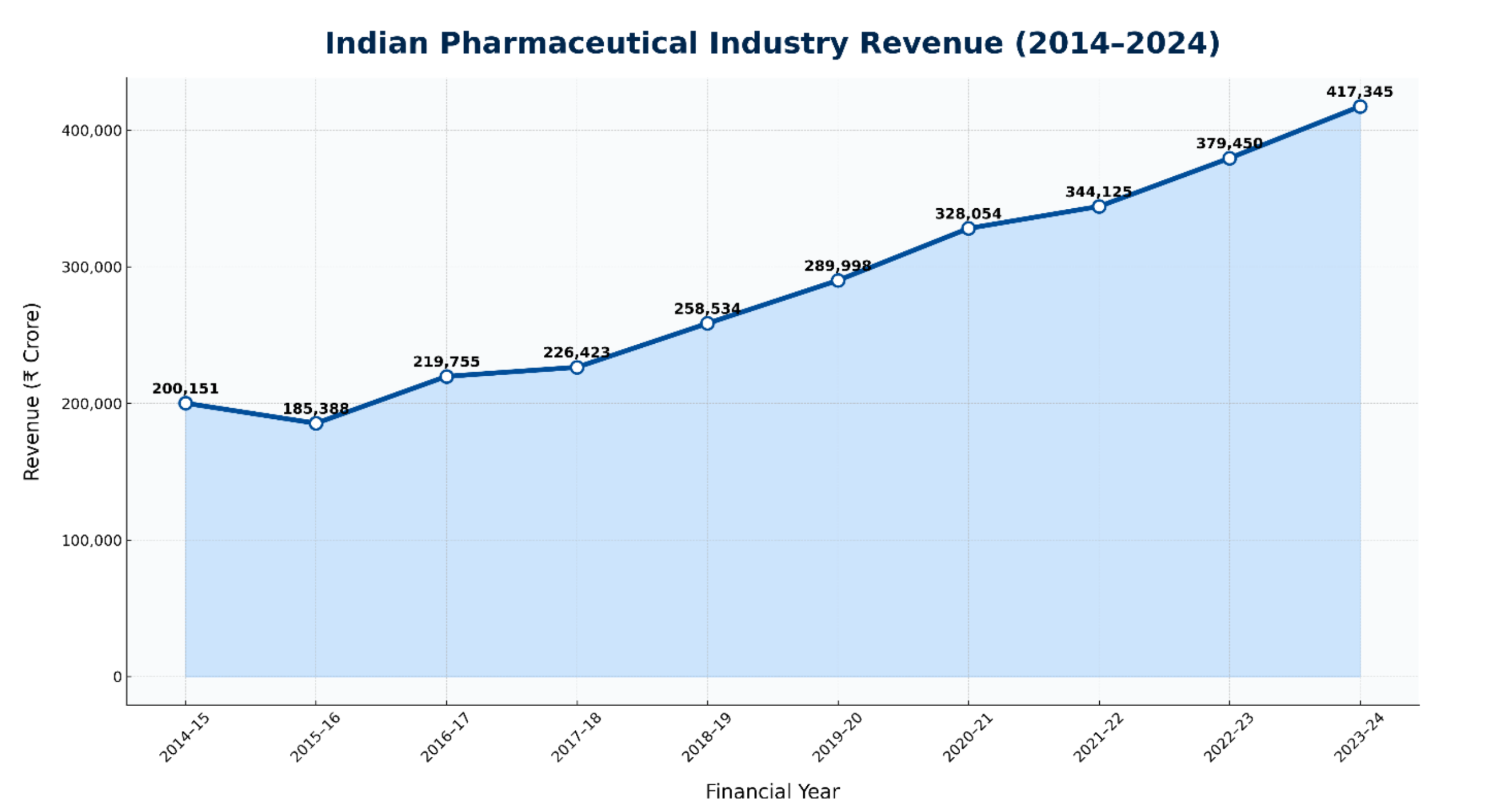 Industry revenue graph